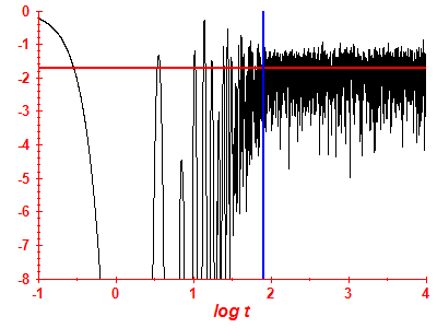 Survival probability log